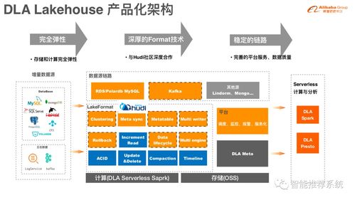 數據湖存儲格式Hudi 核心原理與實踐指南